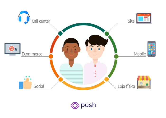 Infográfico ilustrando o conceito de omnichannel