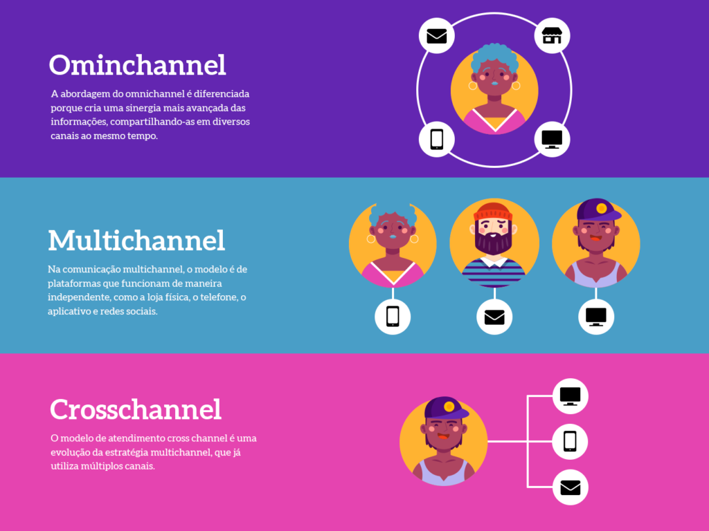 Conheça a Plataforma Omnichannel de Atendimento da NeoAssist 