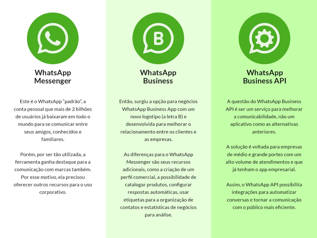 Diferença entre WhatsApp Messenger, WhatsApp Business e WhatsApp Business API - Weni