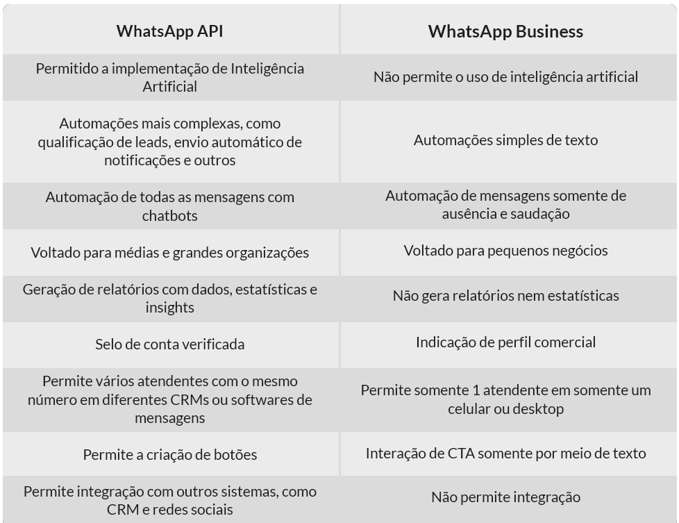 diferenças whatsapp api 