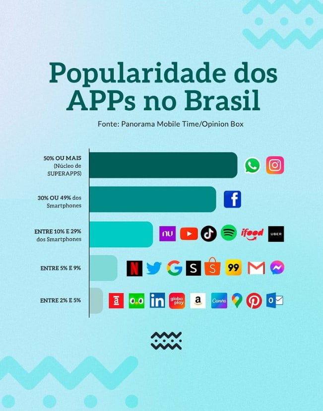 popularidade dos apps no brasil 