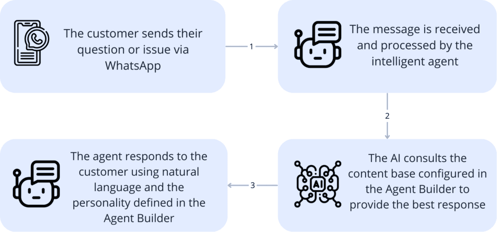 flow chart agent builder